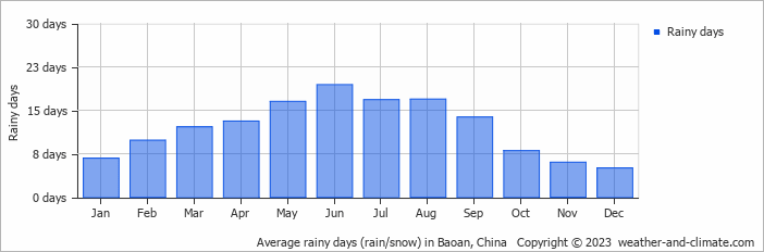 Average monthly rainy days in Baoan, China
