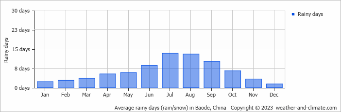 Average monthly rainy days in Baode, China