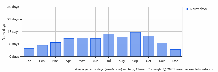 Average monthly rainy days in Baoji, China
