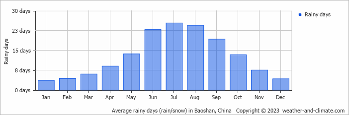 Average monthly rainy days in Baoshan, China