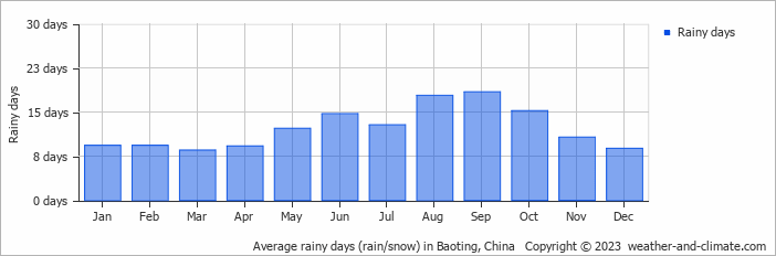 Average monthly rainy days in Baoting, China
