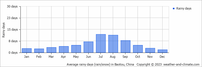 Average monthly rainy days in Baotou, China