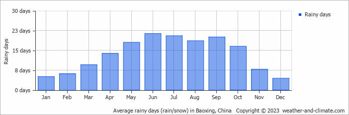 Average monthly rainy days in Baoxing, China