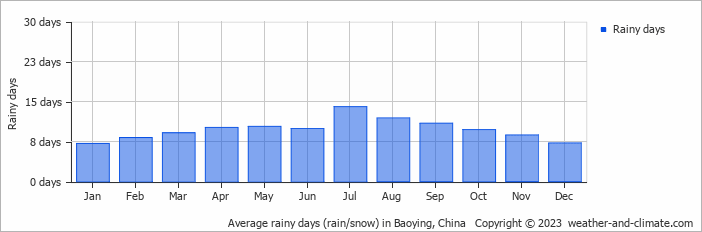 Average monthly rainy days in Baoying, China