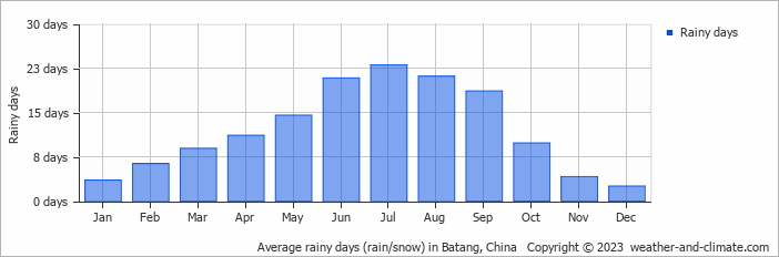 Average monthly rainy days in Batang, China