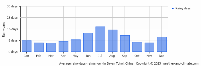 Average monthly rainy days in Bayan Tohoi, China