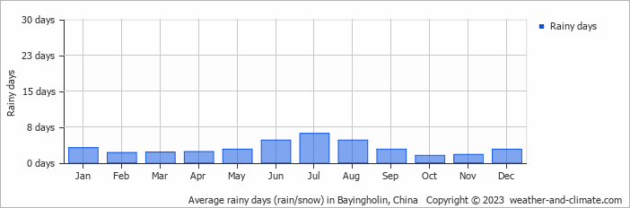 Average monthly rainy days in Bayingholin, China