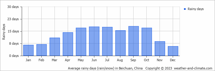 Average monthly rainy days in Beichuan, China
