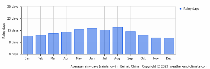 Average monthly rainy days in Beihai, China