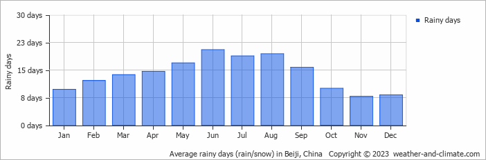 Average monthly rainy days in Beiji, China