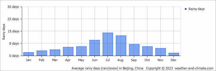 Average rainy days (rain/snow) in Beijing, China   Copyright © 2023  weather-and-climate.com  