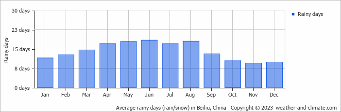 Average monthly rainy days in Beiliu, China