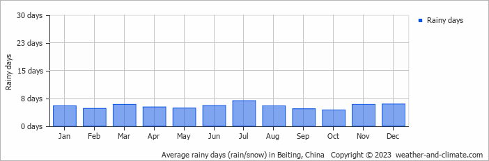 Average monthly rainy days in Beiting, 