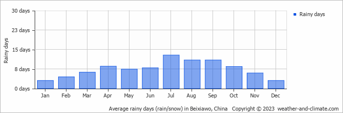 Average monthly rainy days in Beixiawo, China