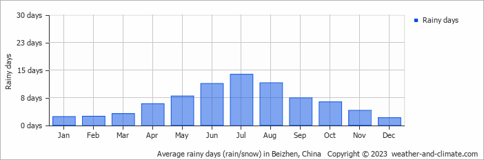 Average monthly rainy days in Beizhen, China