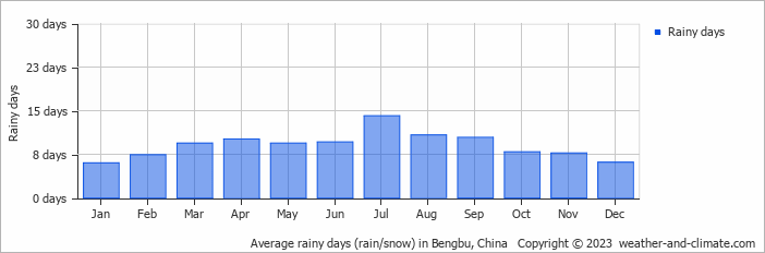 Average monthly rainy days in Bengbu, China