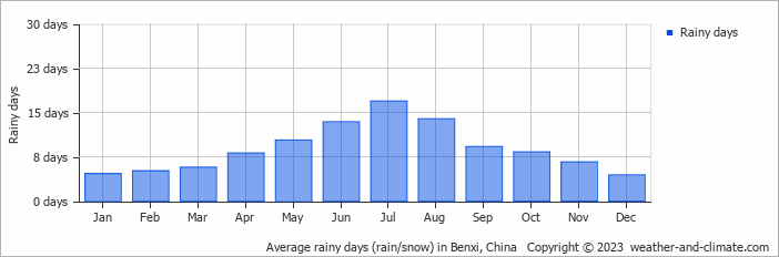 Average monthly rainy days in Benxi, China