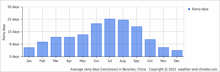 Average monthly rainy days in Benzilan, China