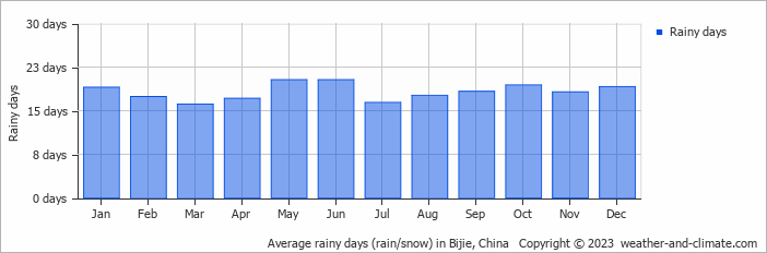 Average monthly rainy days in Bijie, China