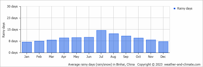 Average monthly rainy days in Binhai, China