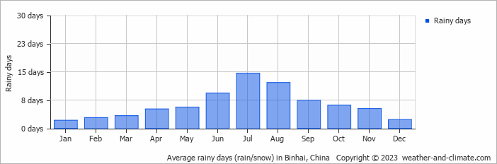 Average monthly rainy days in Binhai, China