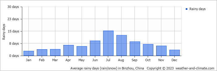 Average monthly rainy days in Binzhou, China