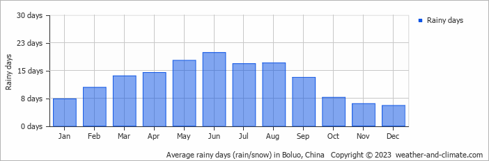 Average monthly rainy days in Boluo, China