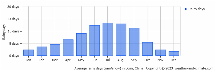 Average monthly rainy days in Bomi, China