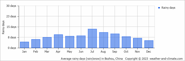 Average monthly rainy days in Bozhou, China
