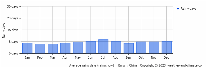 Average monthly rainy days in Burqin, China