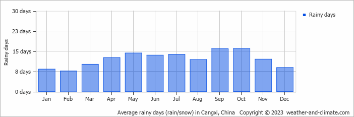 Average monthly rainy days in Cangxi, China