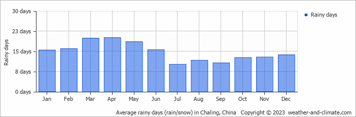 Average monthly rainy days in Chaling, China