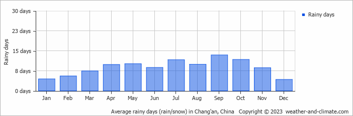 Average monthly rainy days in Chang'an, China