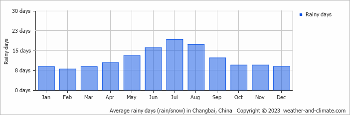 Average monthly rainy days in Changbai, 