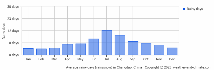 Average monthly rainy days in Changdao, China