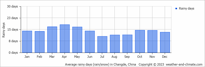 Average monthly rainy days in Changde, China
