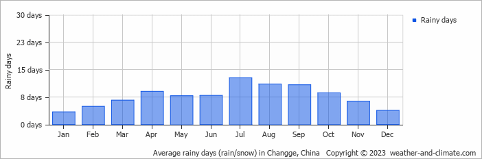 Average monthly rainy days in Changge, China
