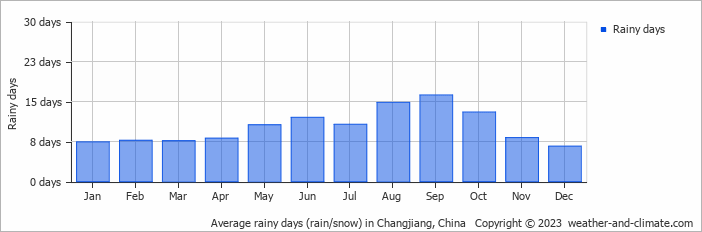 Average monthly rainy days in Changjiang, China