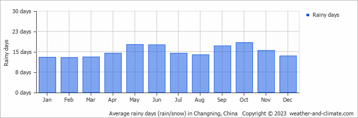Average monthly rainy days in Changning, China