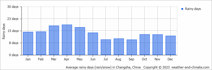 Average monthly rainy days in Changsha, China