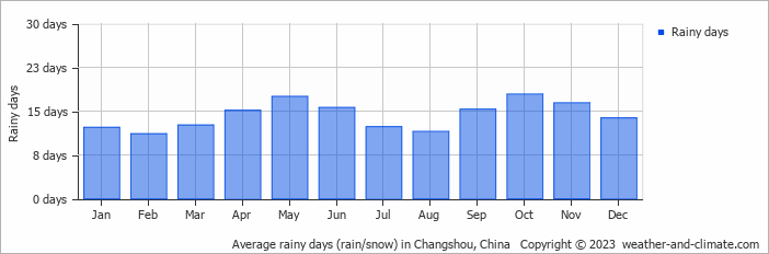 Average monthly rainy days in Changshou, China