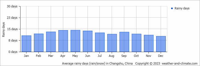 Average monthly rainy days in Changshu, China