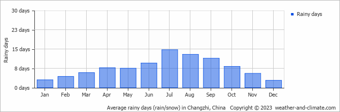 Average monthly rainy days in Changzhi, China