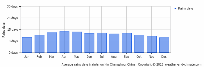 Average monthly rainy days in Changzhou, 