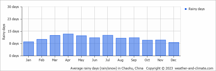 Average monthly rainy days in Chaohu, China