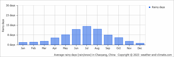 Average monthly rainy days in Chaoyang, China