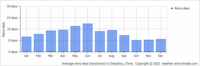 Average monthly rainy days in Chaozhou, China