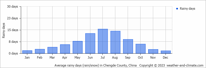 Average monthly rainy days in Chengde County, China