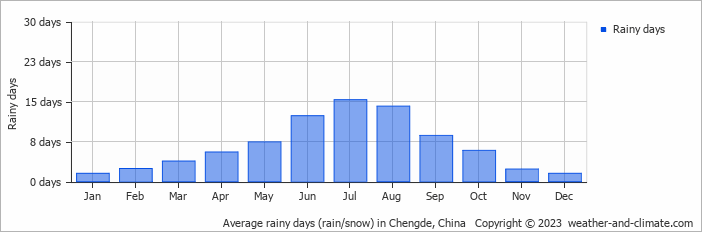 Average monthly rainy days in Chengde, China