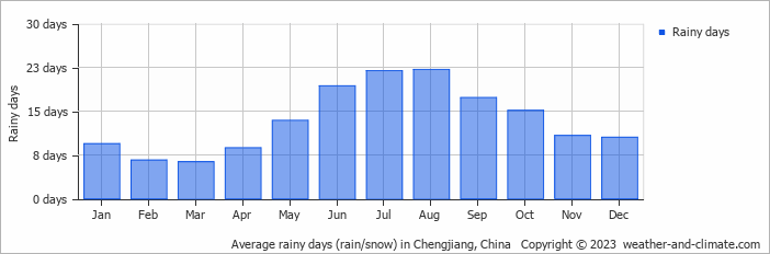 Average monthly rainy days in Chengjiang, China
